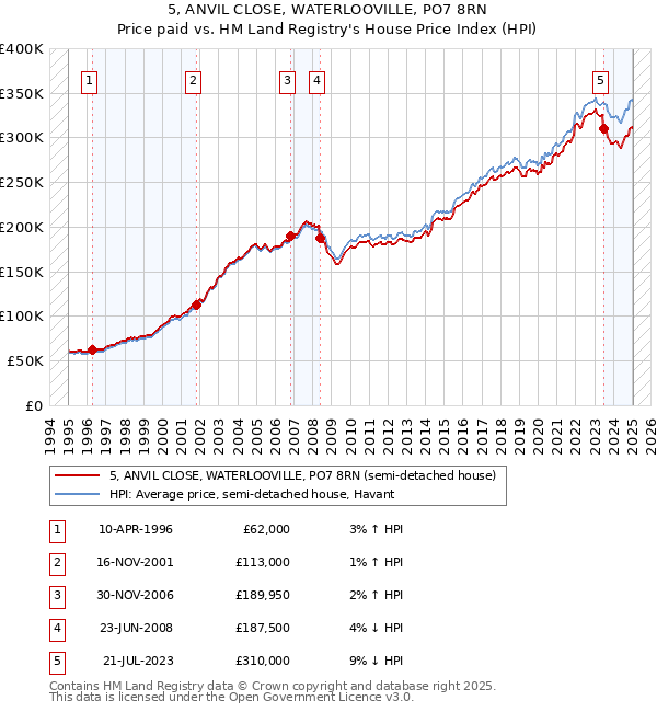 5, ANVIL CLOSE, WATERLOOVILLE, PO7 8RN: Price paid vs HM Land Registry's House Price Index