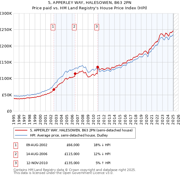 5, APPERLEY WAY, HALESOWEN, B63 2PN: Price paid vs HM Land Registry's House Price Index