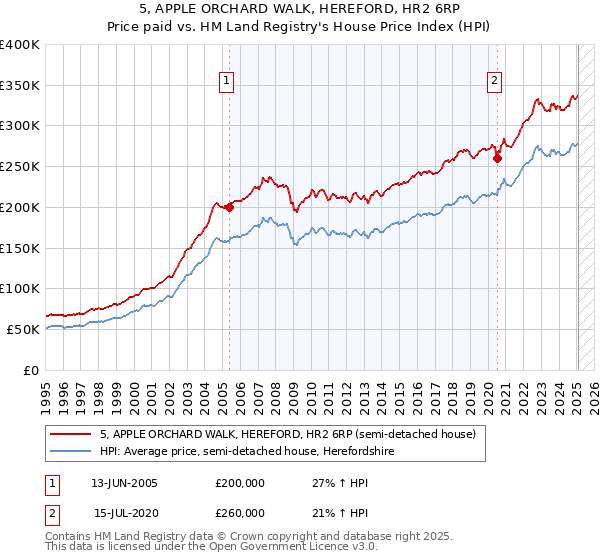 5, APPLE ORCHARD WALK, HEREFORD, HR2 6RP: Price paid vs HM Land Registry's House Price Index