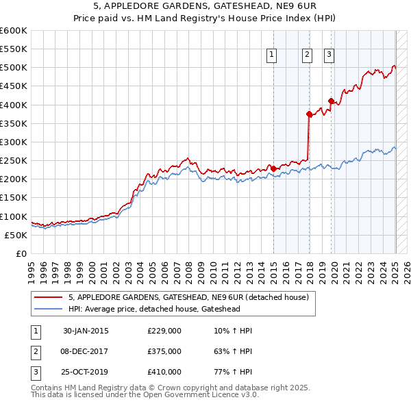 5, APPLEDORE GARDENS, GATESHEAD, NE9 6UR: Price paid vs HM Land Registry's House Price Index