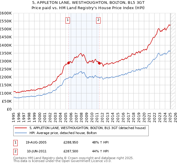 5, APPLETON LANE, WESTHOUGHTON, BOLTON, BL5 3GT: Price paid vs HM Land Registry's House Price Index