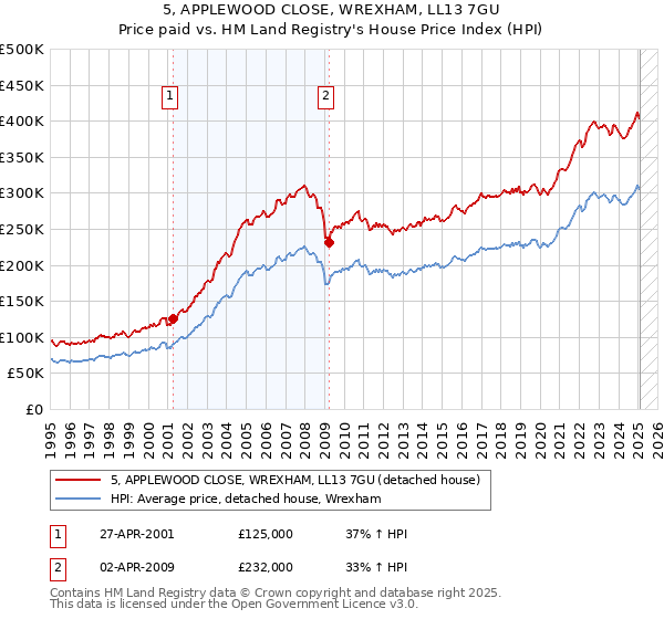 5, APPLEWOOD CLOSE, WREXHAM, LL13 7GU: Price paid vs HM Land Registry's House Price Index