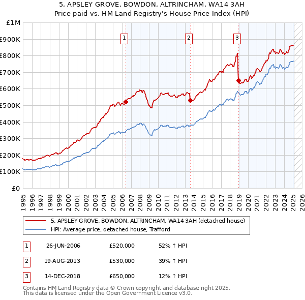 5, APSLEY GROVE, BOWDON, ALTRINCHAM, WA14 3AH: Price paid vs HM Land Registry's House Price Index