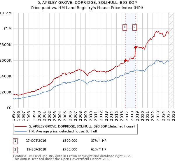 5, APSLEY GROVE, DORRIDGE, SOLIHULL, B93 8QP: Price paid vs HM Land Registry's House Price Index