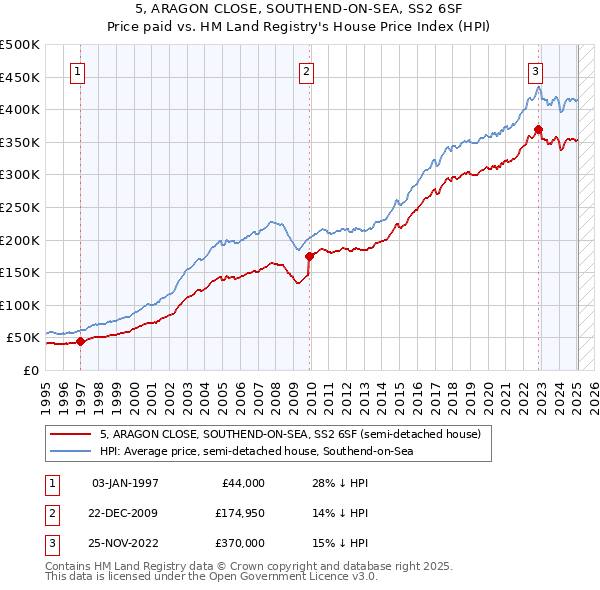 5, ARAGON CLOSE, SOUTHEND-ON-SEA, SS2 6SF: Price paid vs HM Land Registry's House Price Index