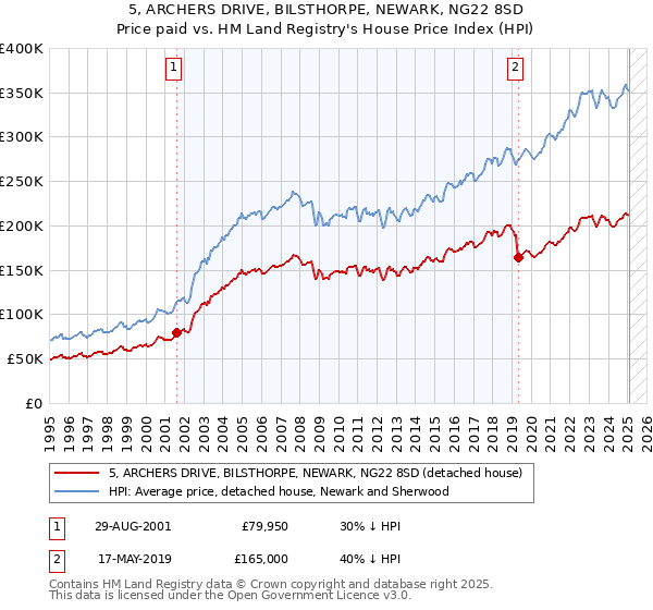 5, ARCHERS DRIVE, BILSTHORPE, NEWARK, NG22 8SD: Price paid vs HM Land Registry's House Price Index