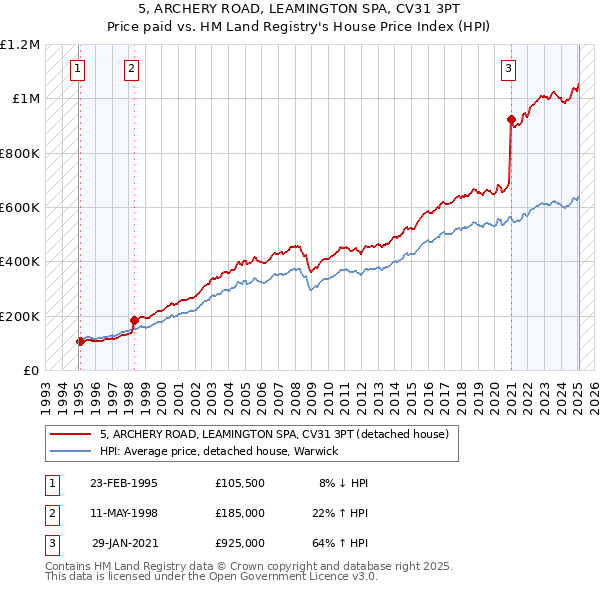 5, ARCHERY ROAD, LEAMINGTON SPA, CV31 3PT: Price paid vs HM Land Registry's House Price Index