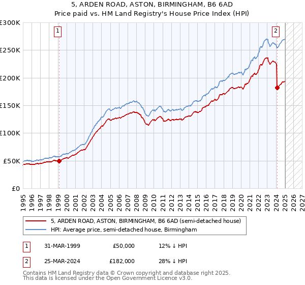 5, ARDEN ROAD, ASTON, BIRMINGHAM, B6 6AD: Price paid vs HM Land Registry's House Price Index