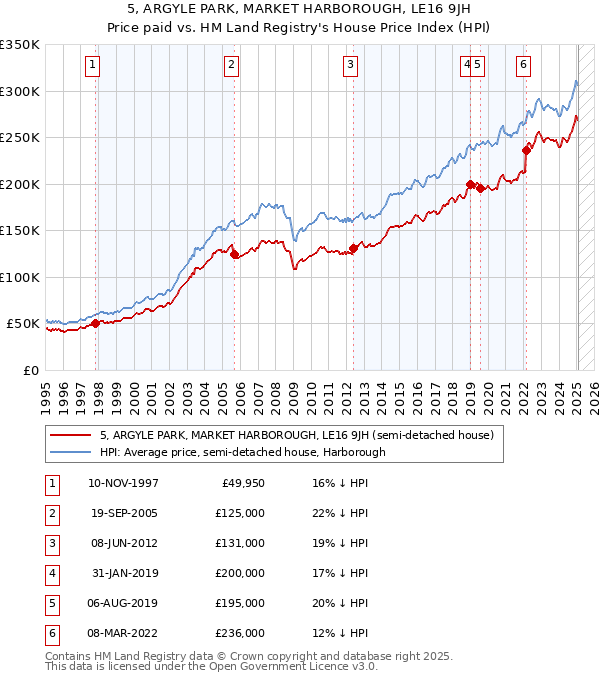 5, ARGYLE PARK, MARKET HARBOROUGH, LE16 9JH: Price paid vs HM Land Registry's House Price Index