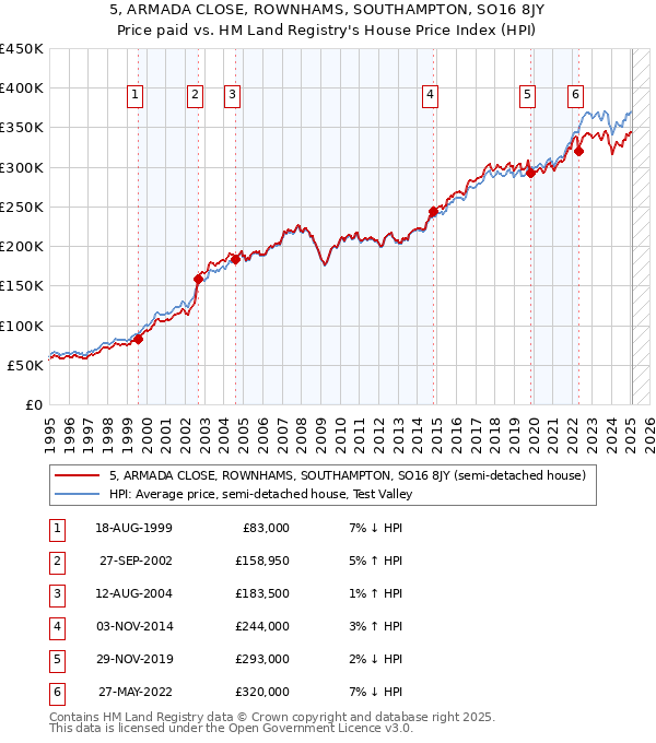 5, ARMADA CLOSE, ROWNHAMS, SOUTHAMPTON, SO16 8JY: Price paid vs HM Land Registry's House Price Index
