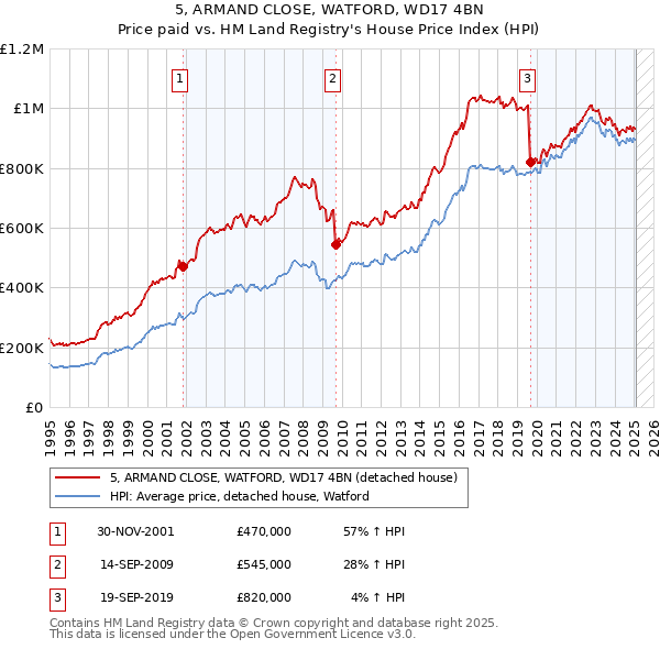 5, ARMAND CLOSE, WATFORD, WD17 4BN: Price paid vs HM Land Registry's House Price Index