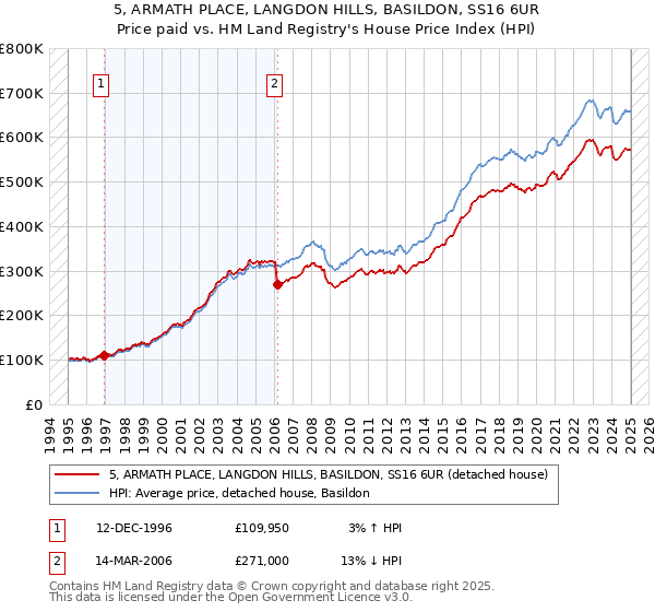 5, ARMATH PLACE, LANGDON HILLS, BASILDON, SS16 6UR: Price paid vs HM Land Registry's House Price Index