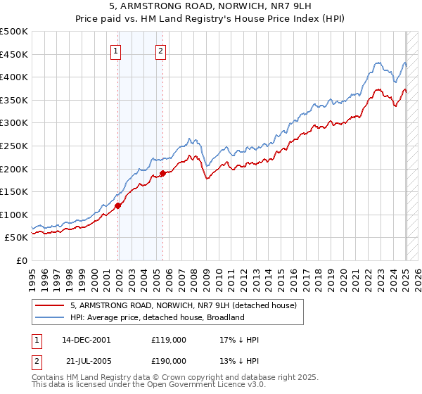 5, ARMSTRONG ROAD, NORWICH, NR7 9LH: Price paid vs HM Land Registry's House Price Index