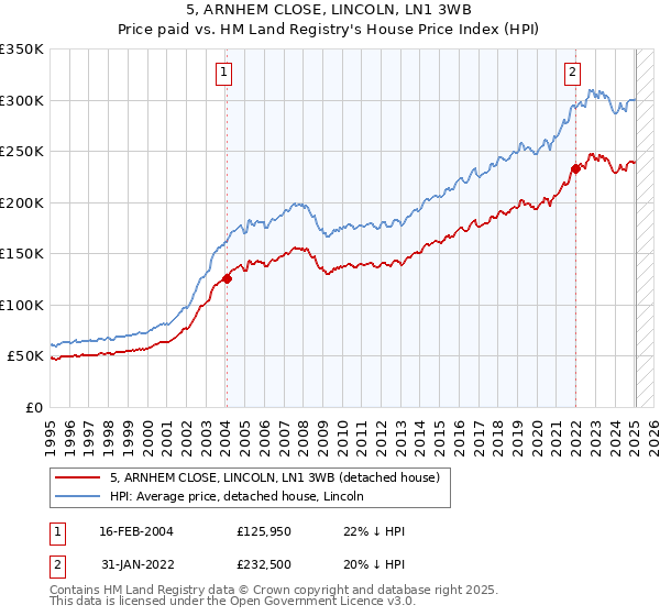 5, ARNHEM CLOSE, LINCOLN, LN1 3WB: Price paid vs HM Land Registry's House Price Index