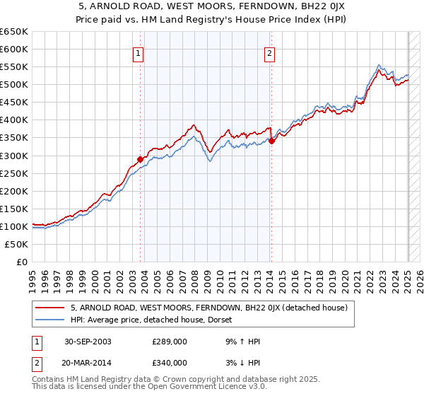 5, ARNOLD ROAD, WEST MOORS, FERNDOWN, BH22 0JX: Price paid vs HM Land Registry's House Price Index