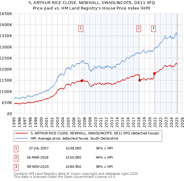 5, ARTHUR RICE CLOSE, NEWHALL, SWADLINCOTE, DE11 0FQ: Price paid vs HM Land Registry's House Price Index