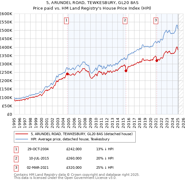 5, ARUNDEL ROAD, TEWKESBURY, GL20 8AS: Price paid vs HM Land Registry's House Price Index