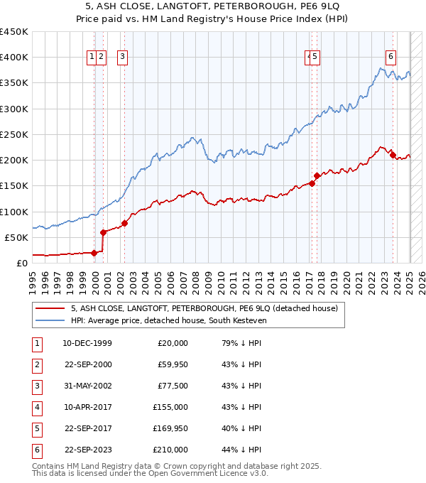 5, ASH CLOSE, LANGTOFT, PETERBOROUGH, PE6 9LQ: Price paid vs HM Land Registry's House Price Index