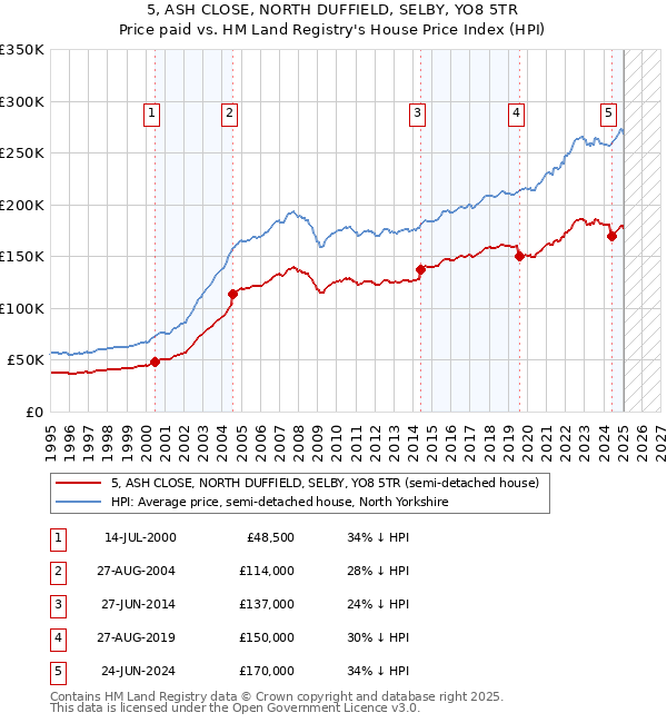5, ASH CLOSE, NORTH DUFFIELD, SELBY, YO8 5TR: Price paid vs HM Land Registry's House Price Index