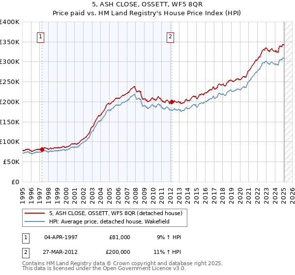 5, ASH CLOSE, OSSETT, WF5 8QR: Price paid vs HM Land Registry's House Price Index