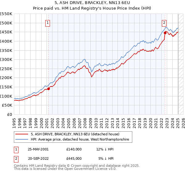 5, ASH DRIVE, BRACKLEY, NN13 6EU: Price paid vs HM Land Registry's House Price Index