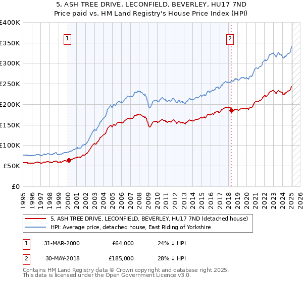 5, ASH TREE DRIVE, LECONFIELD, BEVERLEY, HU17 7ND: Price paid vs HM Land Registry's House Price Index