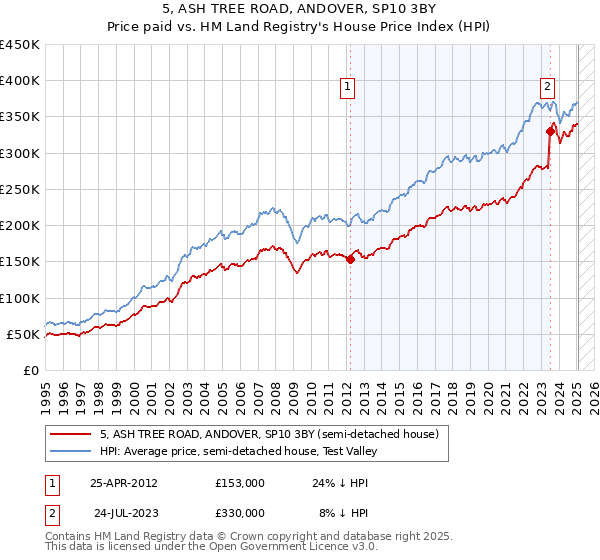 5, ASH TREE ROAD, ANDOVER, SP10 3BY: Price paid vs HM Land Registry's House Price Index