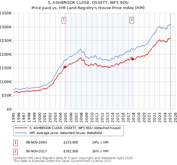 5, ASHBROOK CLOSE, OSSETT, WF5 9DU: Price paid vs HM Land Registry's House Price Index