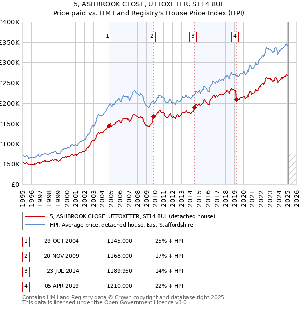 5, ASHBROOK CLOSE, UTTOXETER, ST14 8UL: Price paid vs HM Land Registry's House Price Index