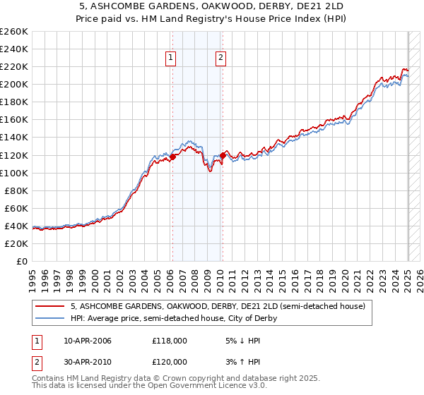5, ASHCOMBE GARDENS, OAKWOOD, DERBY, DE21 2LD: Price paid vs HM Land Registry's House Price Index