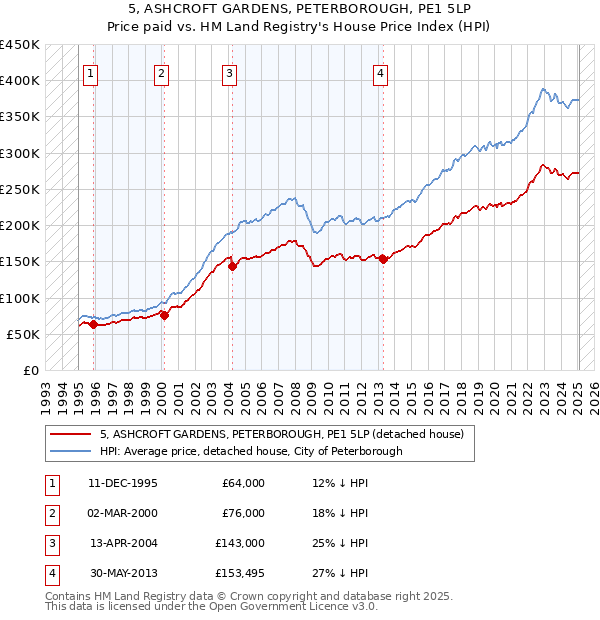 5, ASHCROFT GARDENS, PETERBOROUGH, PE1 5LP: Price paid vs HM Land Registry's House Price Index