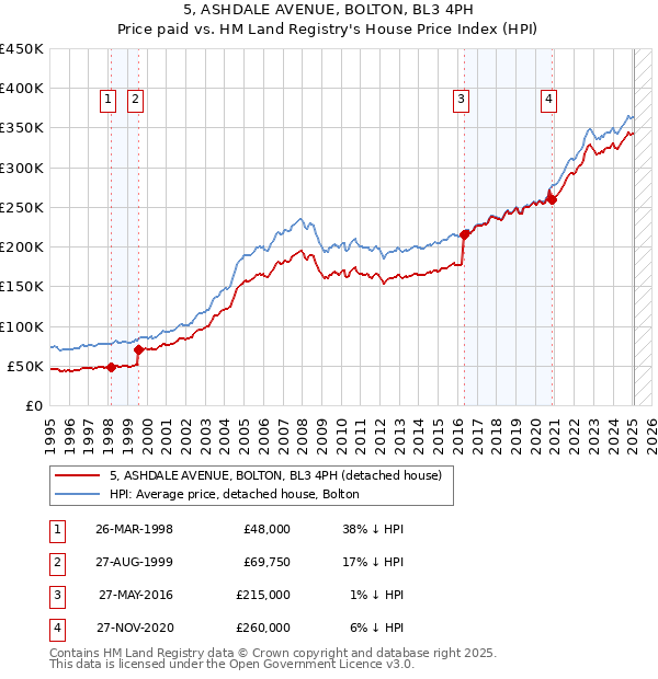 5, ASHDALE AVENUE, BOLTON, BL3 4PH: Price paid vs HM Land Registry's House Price Index