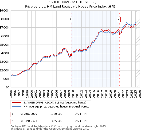 5, ASHER DRIVE, ASCOT, SL5 8LJ: Price paid vs HM Land Registry's House Price Index