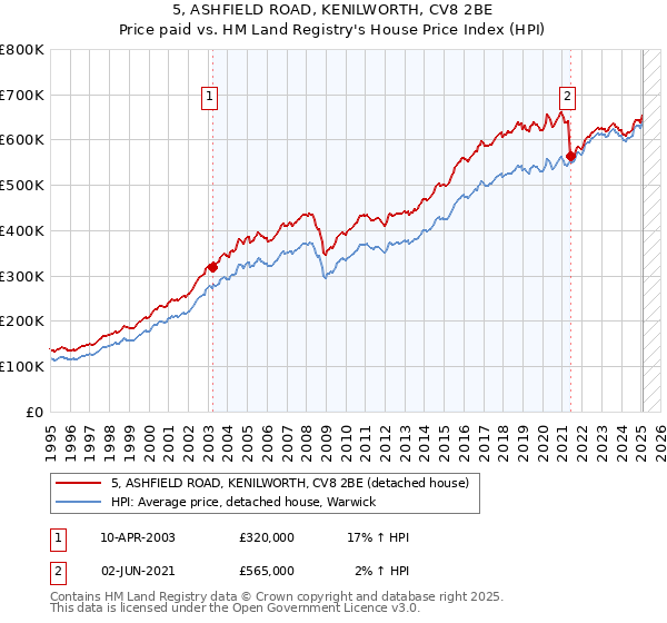 5, ASHFIELD ROAD, KENILWORTH, CV8 2BE: Price paid vs HM Land Registry's House Price Index