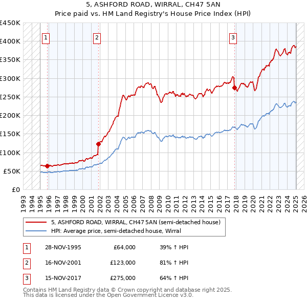 5, ASHFORD ROAD, WIRRAL, CH47 5AN: Price paid vs HM Land Registry's House Price Index