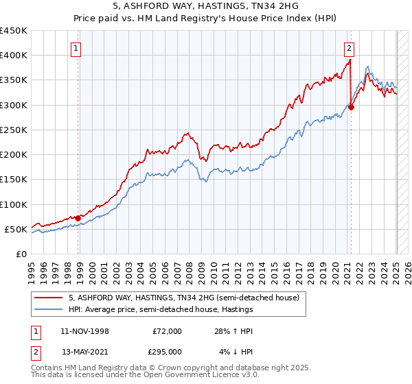 5, ASHFORD WAY, HASTINGS, TN34 2HG: Price paid vs HM Land Registry's House Price Index