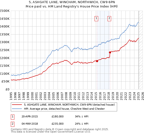 5, ASHGATE LANE, WINCHAM, NORTHWICH, CW9 6PN: Price paid vs HM Land Registry's House Price Index