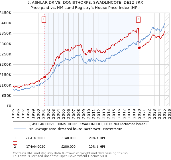 5, ASHLAR DRIVE, DONISTHORPE, SWADLINCOTE, DE12 7RX: Price paid vs HM Land Registry's House Price Index