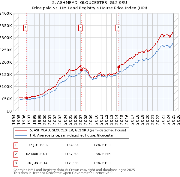 5, ASHMEAD, GLOUCESTER, GL2 9RU: Price paid vs HM Land Registry's House Price Index