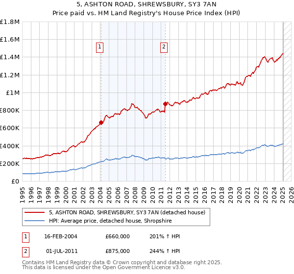5, ASHTON ROAD, SHREWSBURY, SY3 7AN: Price paid vs HM Land Registry's House Price Index