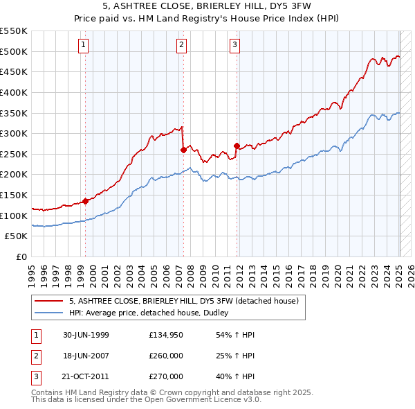 5, ASHTREE CLOSE, BRIERLEY HILL, DY5 3FW: Price paid vs HM Land Registry's House Price Index