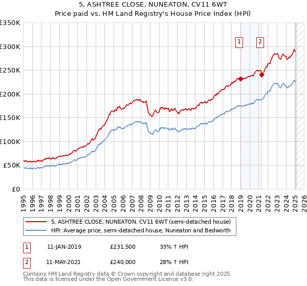 5, ASHTREE CLOSE, NUNEATON, CV11 6WT: Price paid vs HM Land Registry's House Price Index
