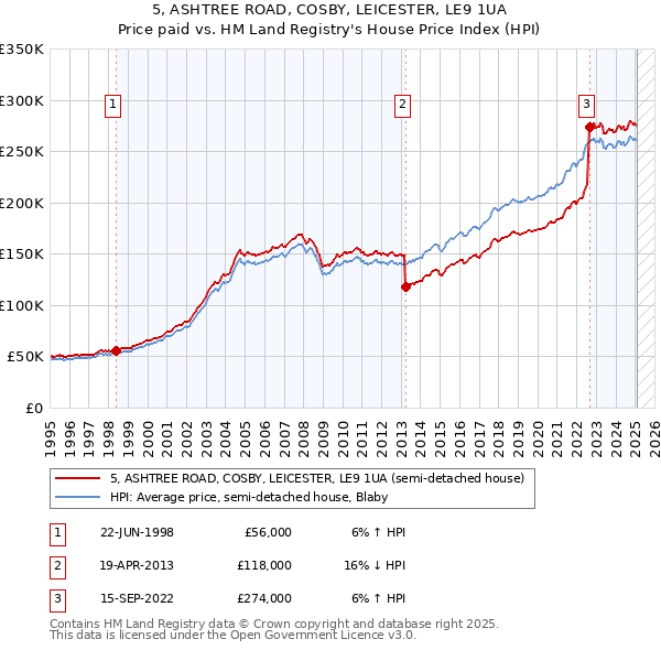 5, ASHTREE ROAD, COSBY, LEICESTER, LE9 1UA: Price paid vs HM Land Registry's House Price Index