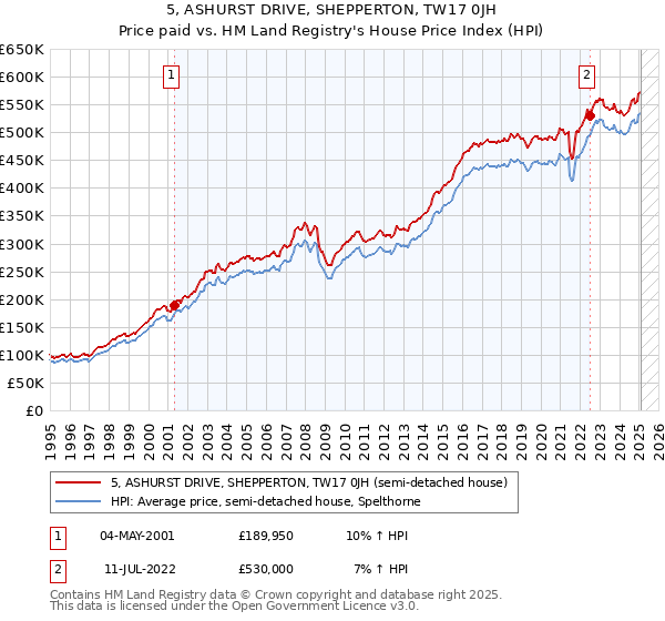 5, ASHURST DRIVE, SHEPPERTON, TW17 0JH: Price paid vs HM Land Registry's House Price Index