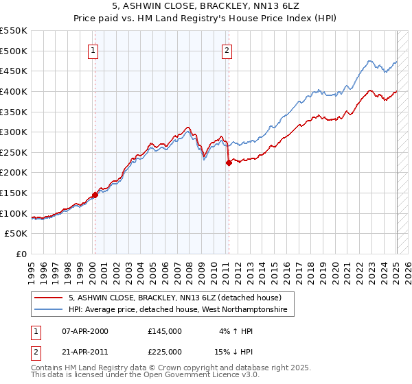 5, ASHWIN CLOSE, BRACKLEY, NN13 6LZ: Price paid vs HM Land Registry's House Price Index