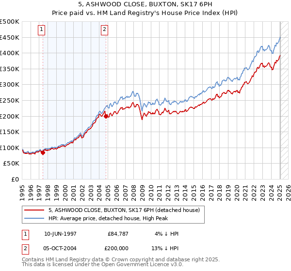 5, ASHWOOD CLOSE, BUXTON, SK17 6PH: Price paid vs HM Land Registry's House Price Index