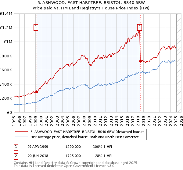 5, ASHWOOD, EAST HARPTREE, BRISTOL, BS40 6BW: Price paid vs HM Land Registry's House Price Index
