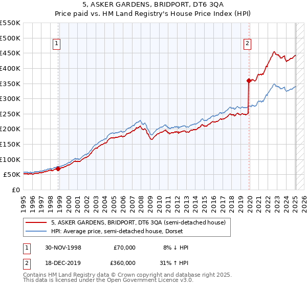 5, ASKER GARDENS, BRIDPORT, DT6 3QA: Price paid vs HM Land Registry's House Price Index