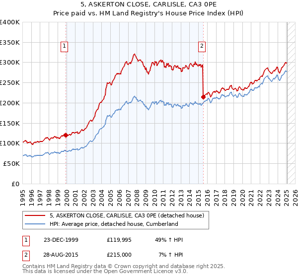 5, ASKERTON CLOSE, CARLISLE, CA3 0PE: Price paid vs HM Land Registry's House Price Index