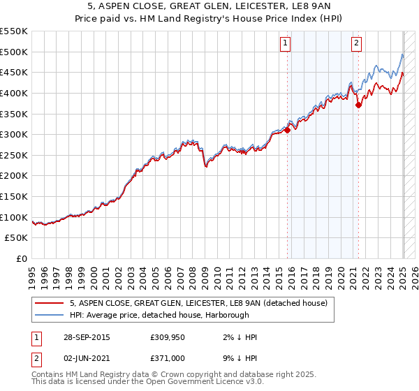 5, ASPEN CLOSE, GREAT GLEN, LEICESTER, LE8 9AN: Price paid vs HM Land Registry's House Price Index